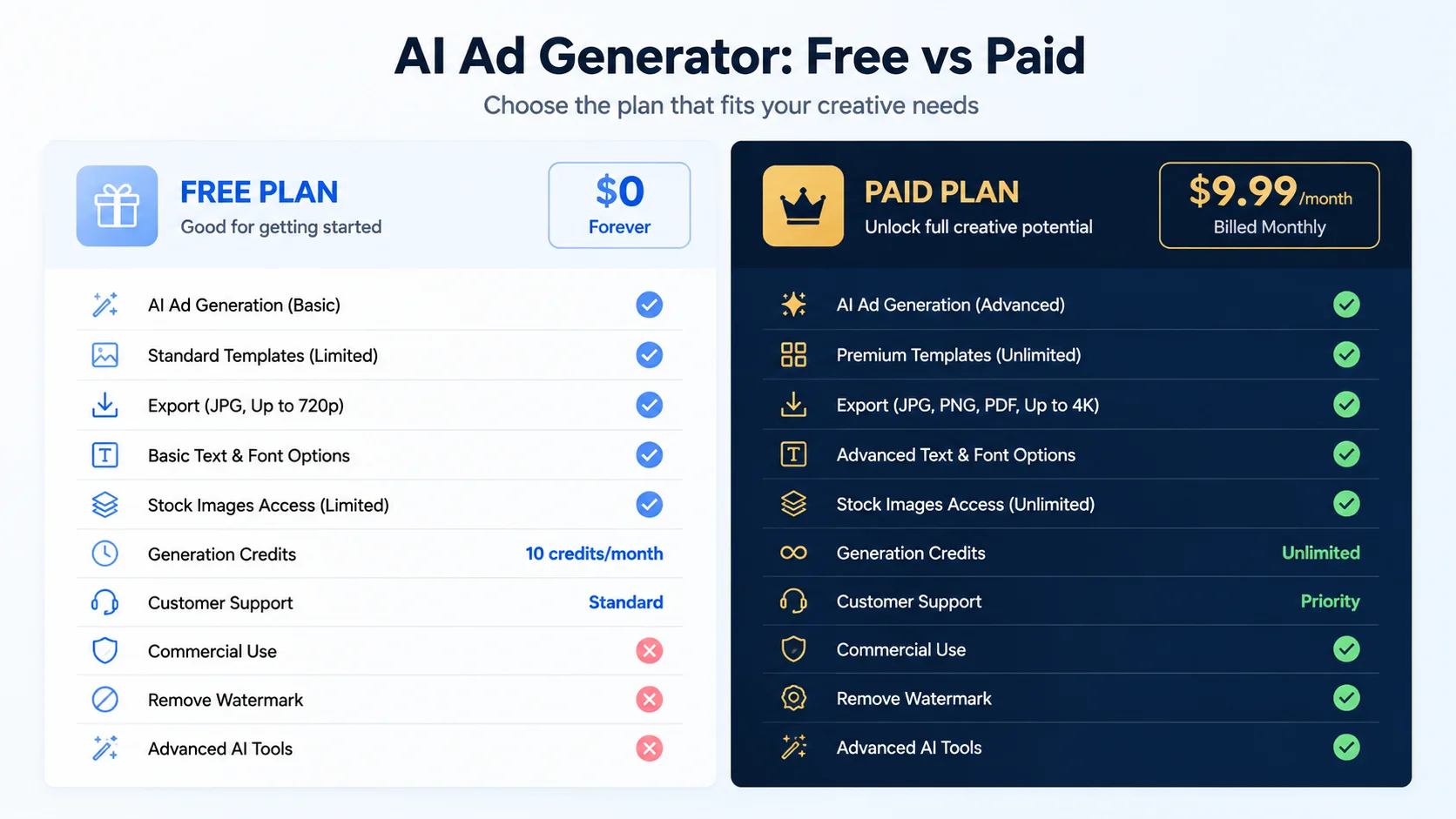 AI UGC ads production workflow showing script, actor selection, proof integration, and campaign dashboard