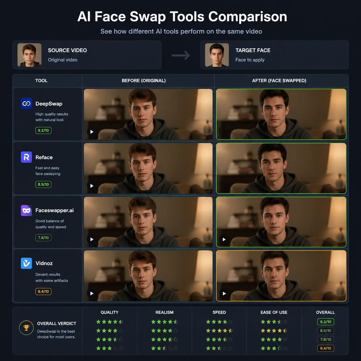 Side-by-side comparison of AI video face swap tools showing before and after video frames