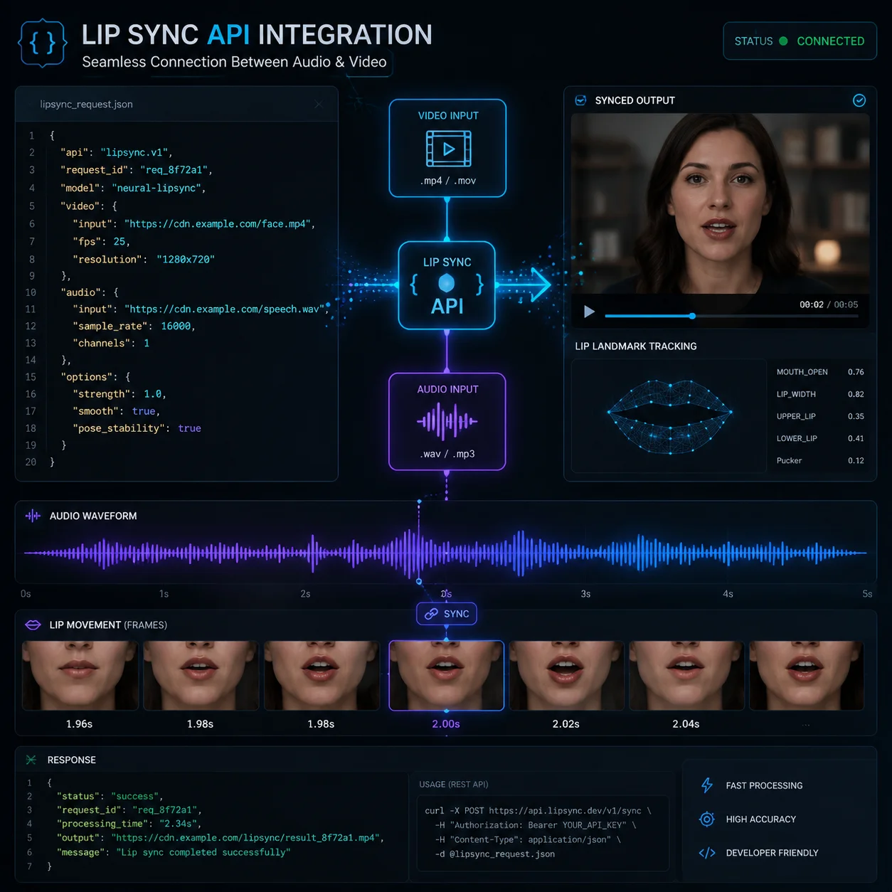 API integration visualization showing lip sync technology connecting video and audio waveforms