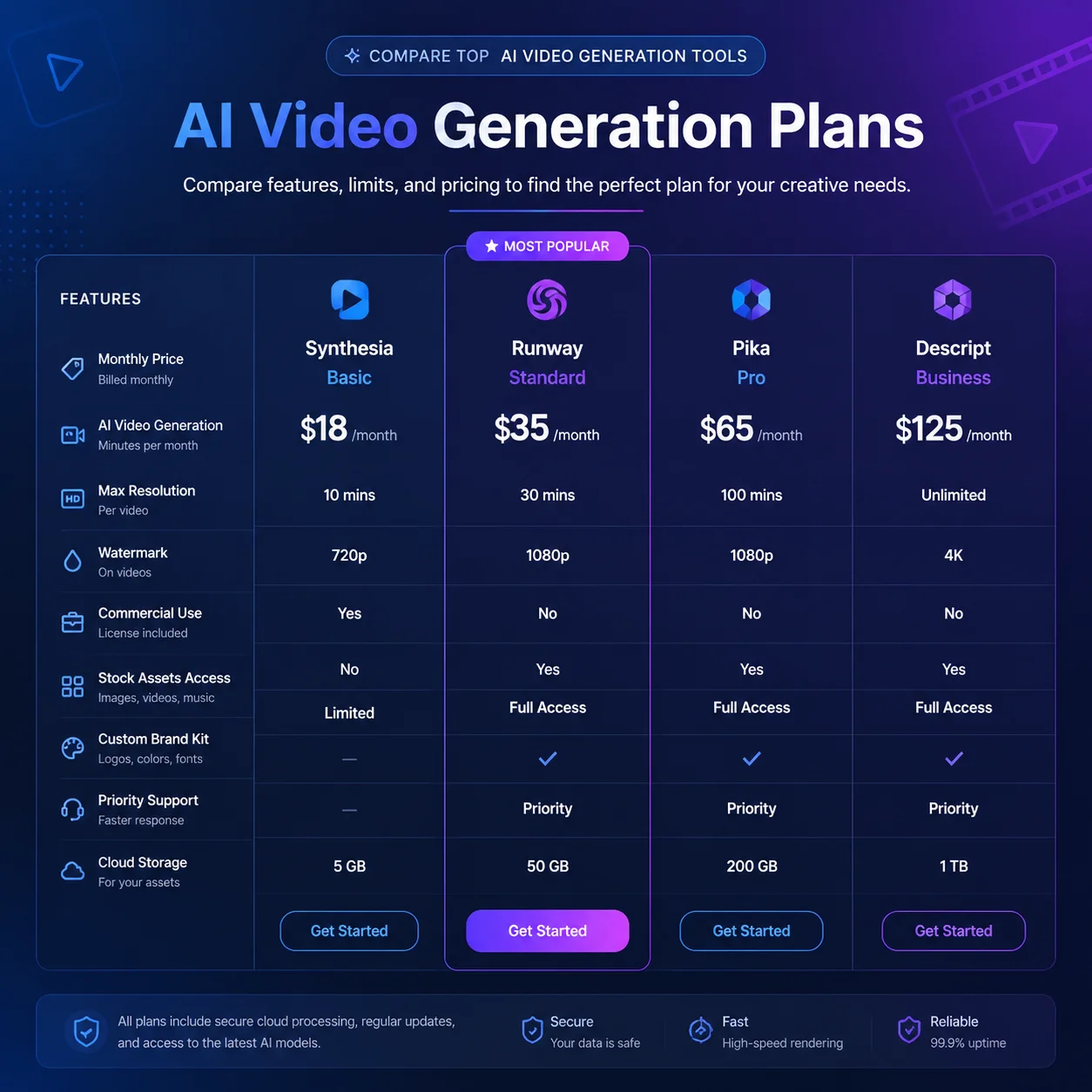 Sora 2 pricing plans comparison chart showing different tiers and features for AI video generation
