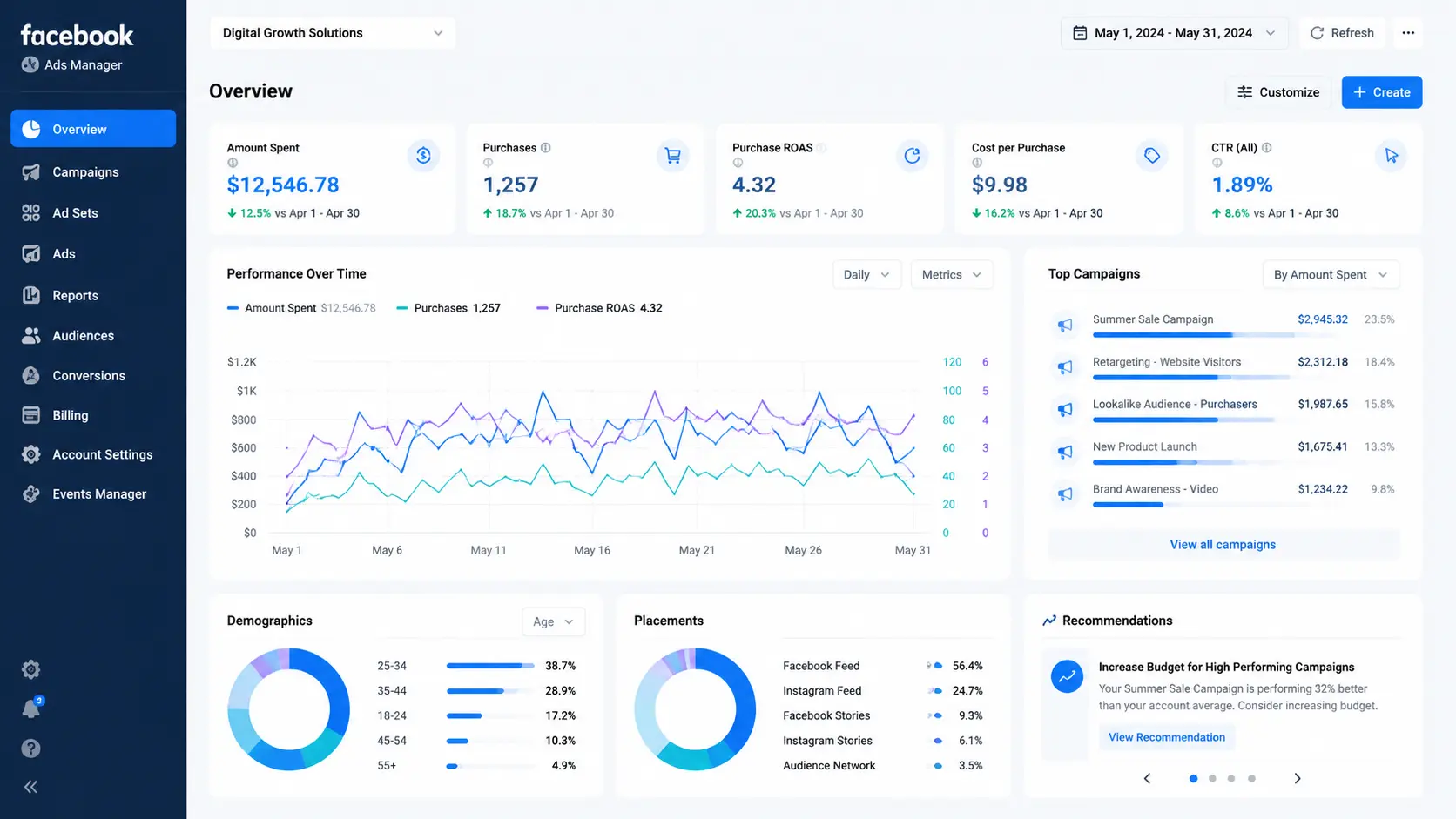 Facebook advertising costs dashboard showing CPM, CPC metrics and budget allocation for marketing campaigns
